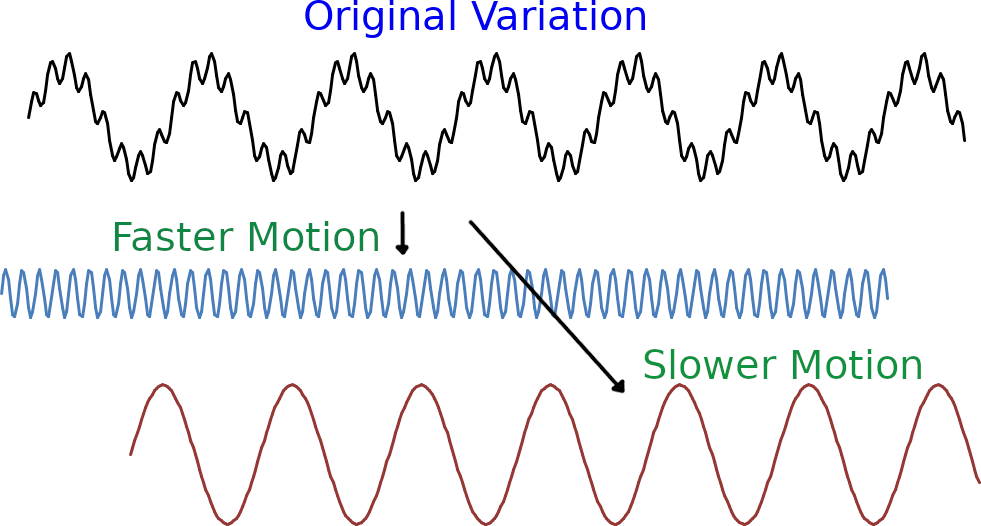Fourier Decomposition